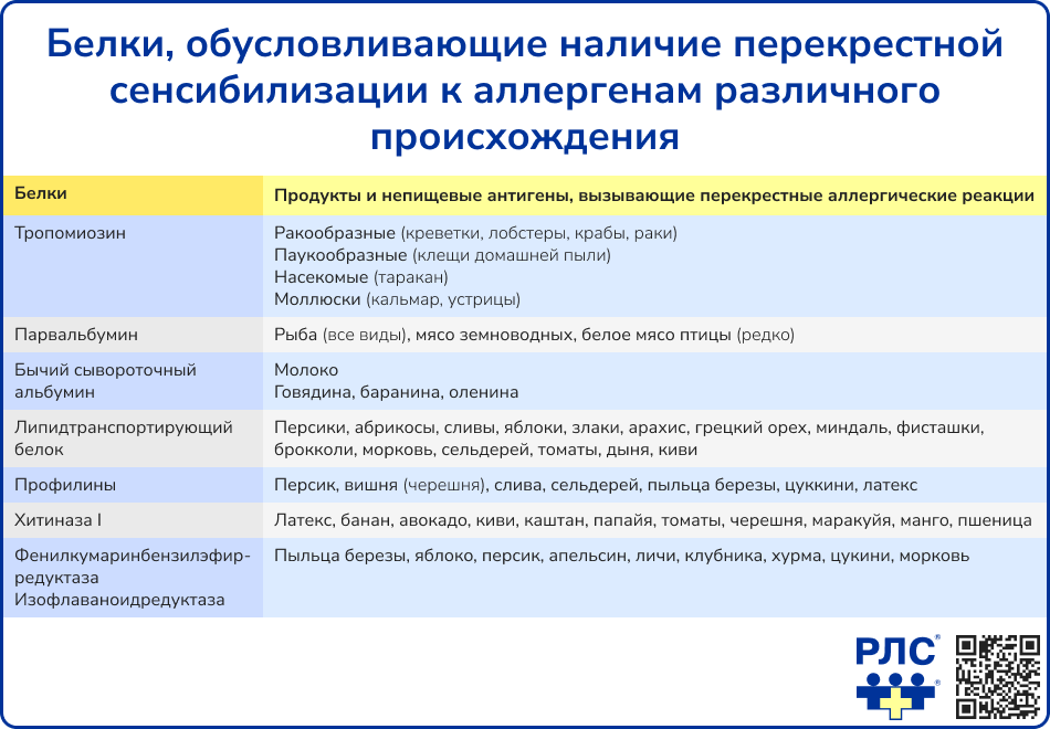 Белки обусловливающие наличие перекрестной сенсибилизации к аллергенам различного происхождения